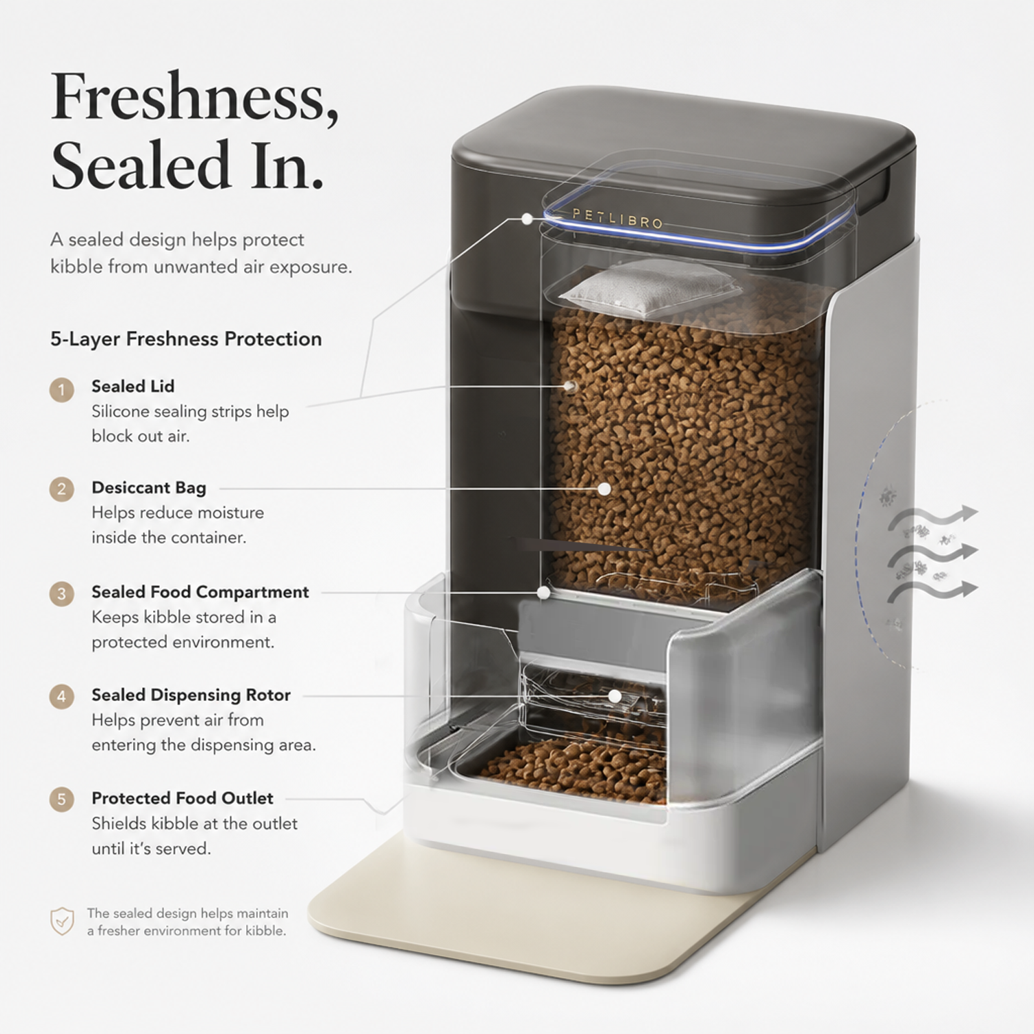 Infographic showing silicone sealed lid, desiccant drying bag, sealed rotor, and protected food outlet