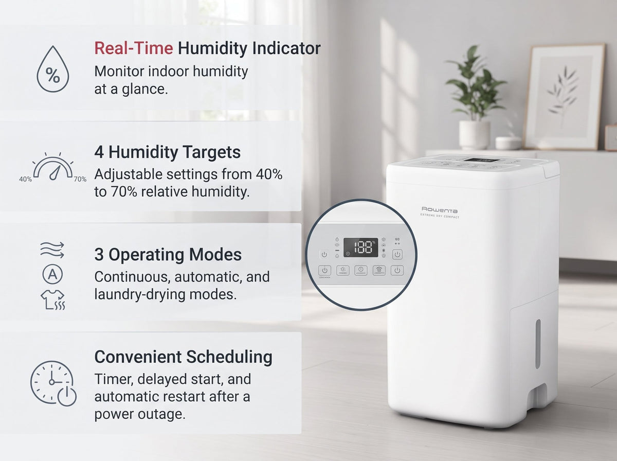 Digital display and controls on 14L portable dehumidifier with real-time humidity sensor and auto-restart function.