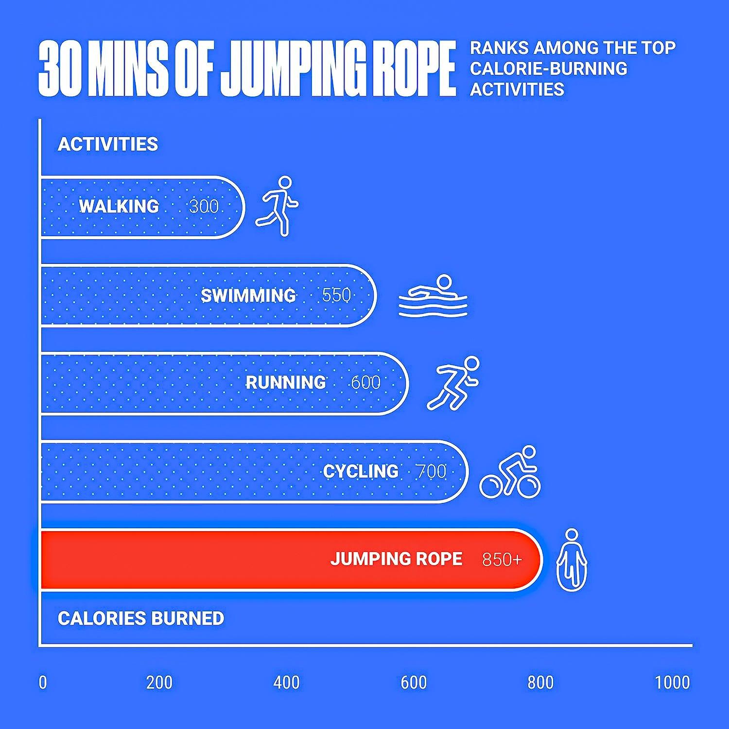 200 skipping burns clearance how many calories